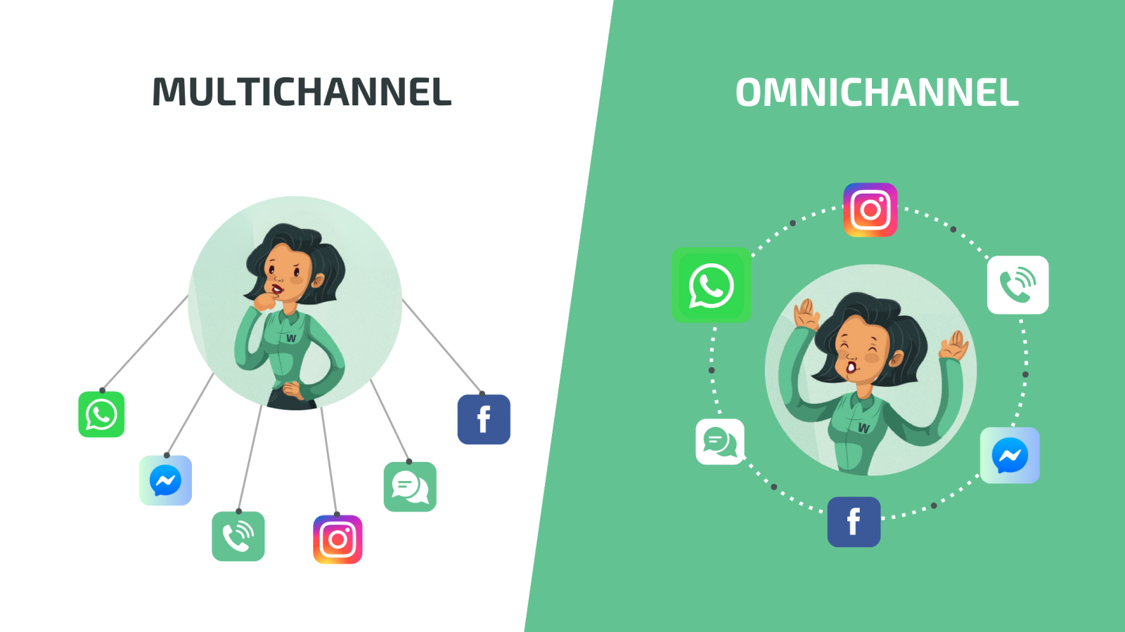 O que é omnichannel – atendimento integrado em todos os canais