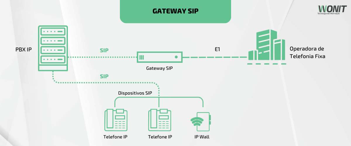Gateway SIP para PABX