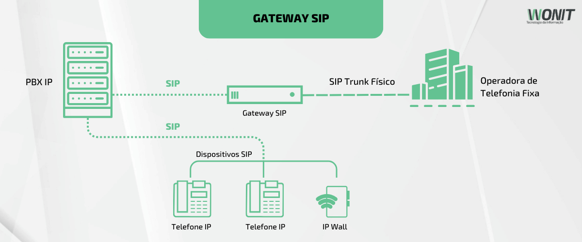 Gateway SIP para PABX