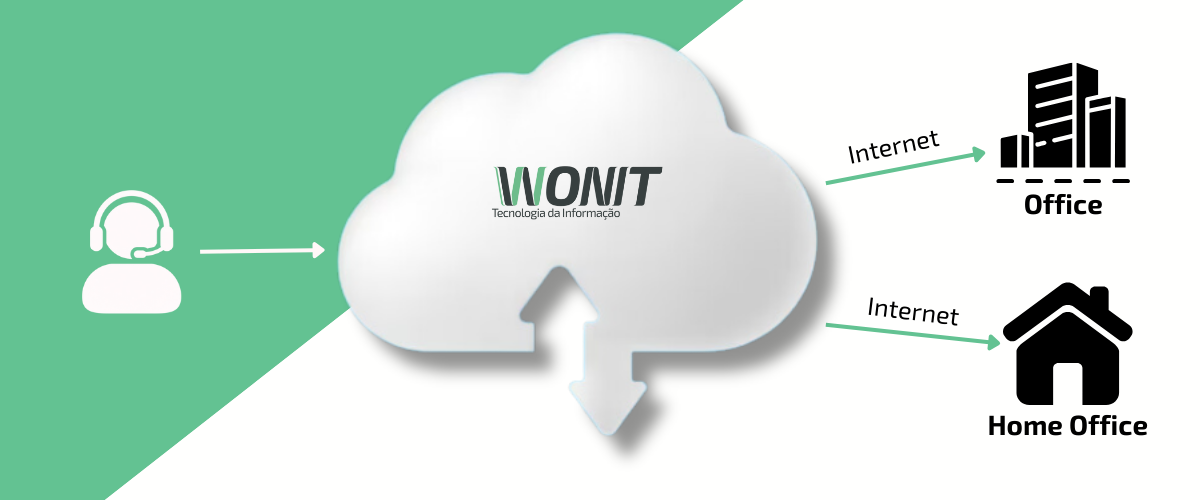 PABX em nuvem wonit
