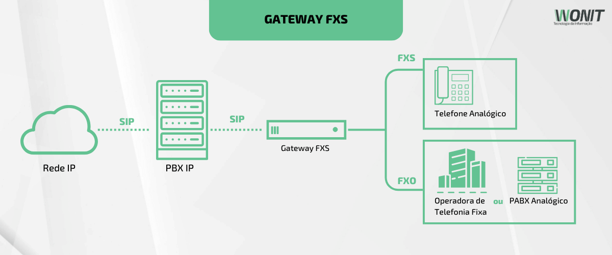 Gateway SIP para PABX