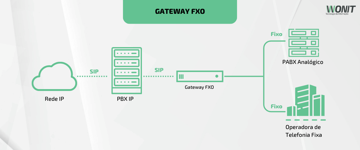 Gateway SIP para PABX